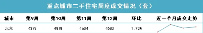 北京近4周二手房成交情况 数据来源：诸葛找房