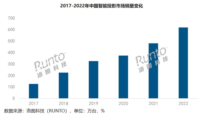 （图源：洛图科技）