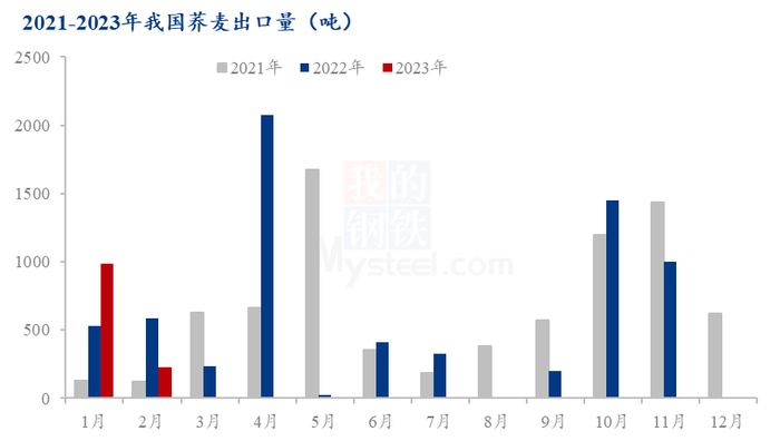 图2 2021-2023年中国荞麦出口量对比