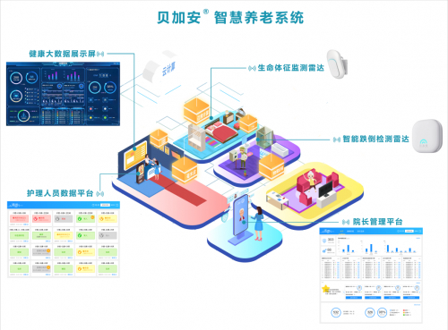 　　贝加安®智慧养老系统