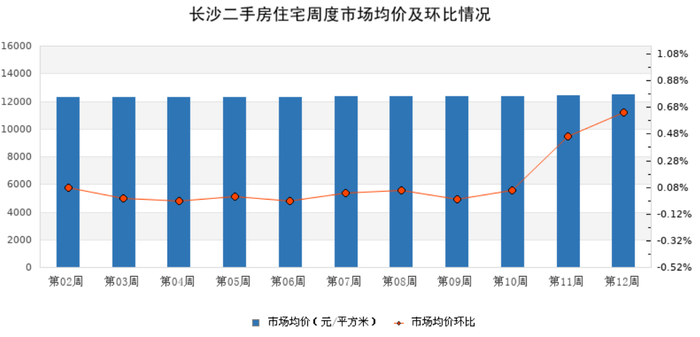 数据来源：诸葛找房