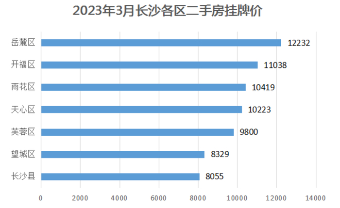 数据来源：象盒找房