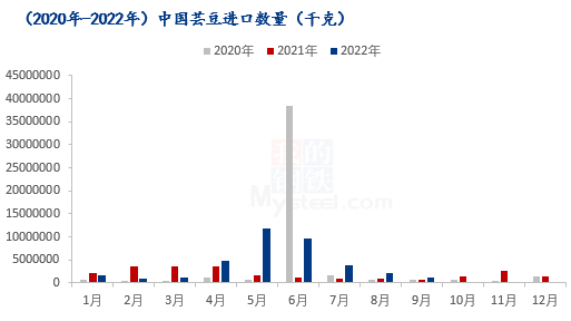 数据来源：海关数据