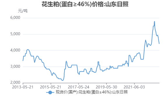 数据来源：我的农产品网 瑞达期货研究所