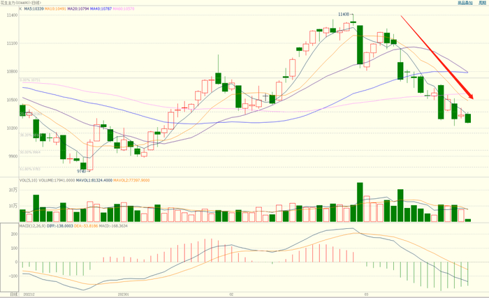 数据来源：博易大师