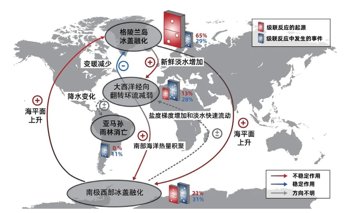 气候临界点之间的连锁反应示意图