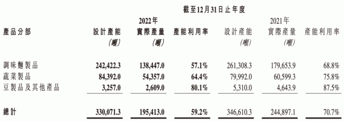 卫龙产能利用率整体下滑