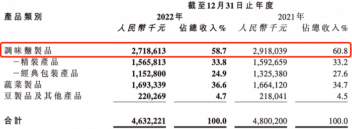 卫龙三大品类产品收入占比