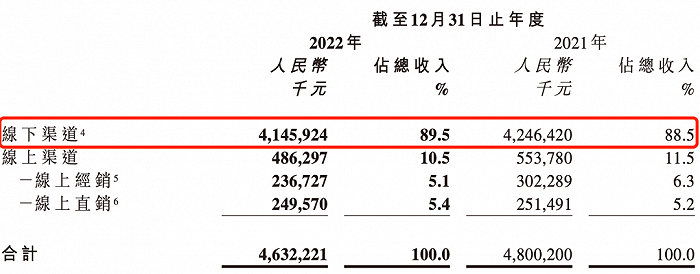 卫龙2022年线下渠道收入占比89.5%