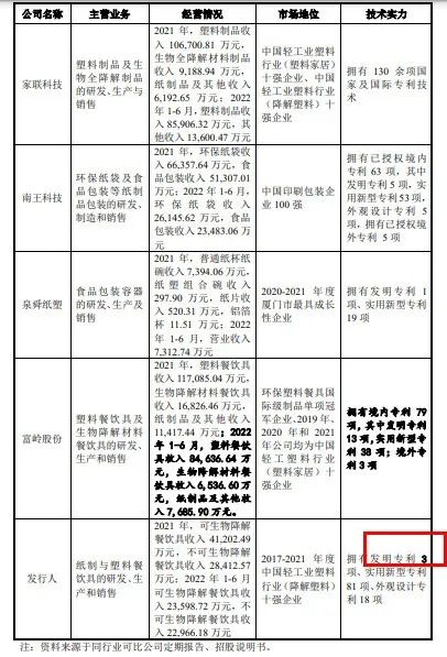 来源：招股书