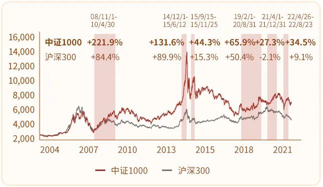 数据来源：Wind，2005.1.1-2022.12.31，指数历史走势不代表未来预期，也不预示相关基金的业绩表现。