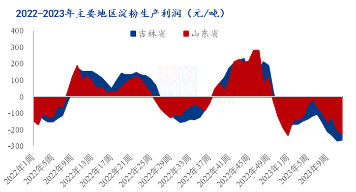 图1 2022-2023年主要地区淀粉生产利润