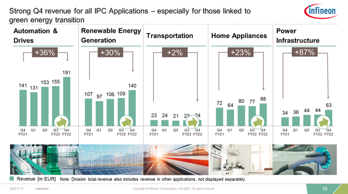 图 英飞凌电机控制相关业务对比