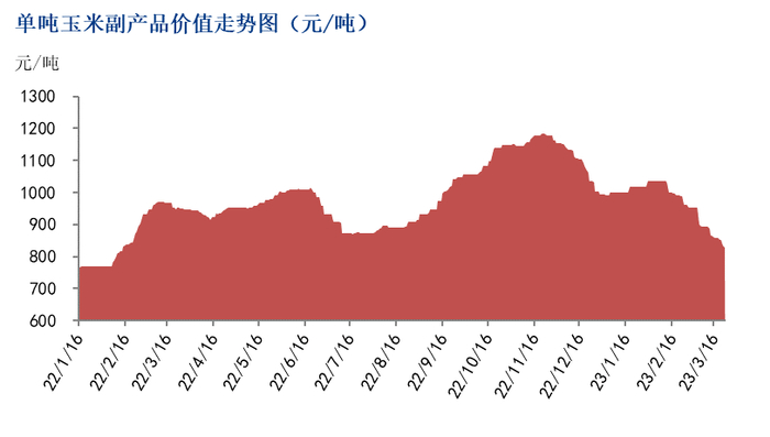 图2 单吨玉米副产品价值走势图