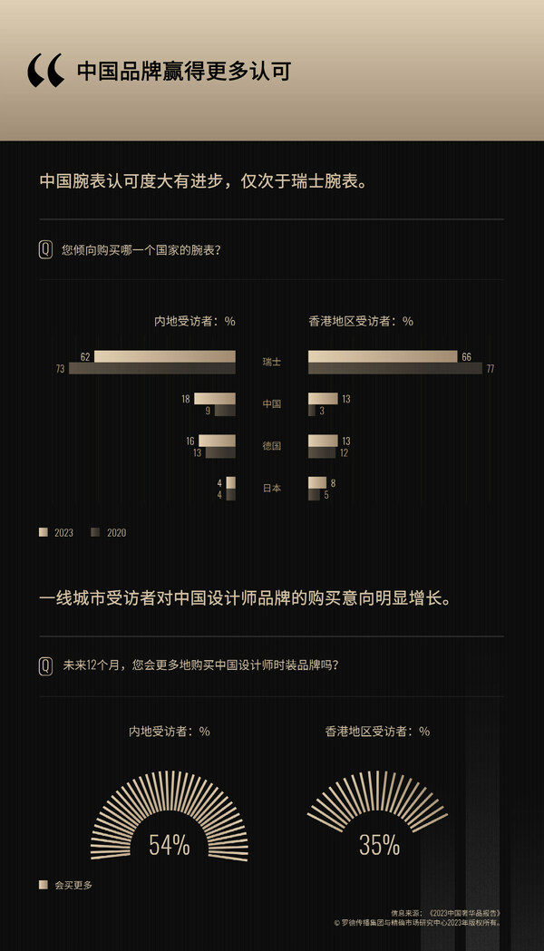 　　中国品牌赢得更多认可