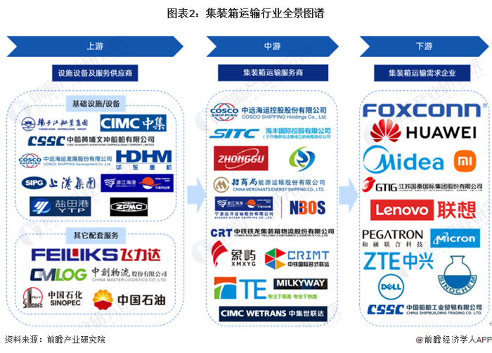 集装箱运输产业链区域热力地图：东部沿海地区领先企业分布较为集中
