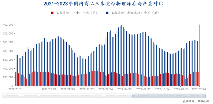 图2 2021-2023年国内商品玉米淀粉物理库存与产量对比