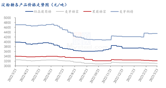 图1 淀粉糖各产品价格走势图