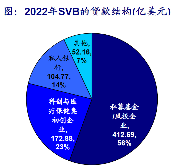 （数据来源：svb 2022年年报、海通证券研究所）