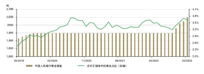 来源：中国人民银行，世界黄金协会