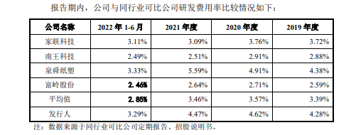 来源：招股书