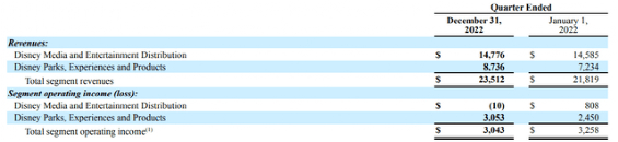 来源：迪士尼最新10-Q报告