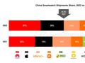 国内智能手表出货量去年同比下降9.3%：华为儿童手表 4 Pro最畅销