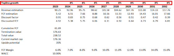 来源：作者的计算
