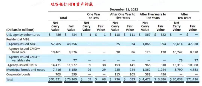 （数据来源：svb 2022年年报）