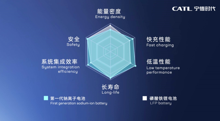 宁德时代钠离子电池参数，图源宁德时代官微