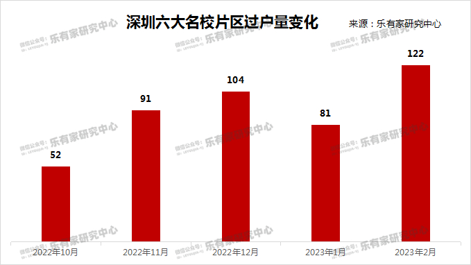 数据来源：乐有家研究中心