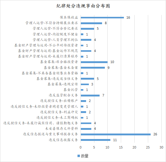 （图4  纪律处分违规事由分布图）
