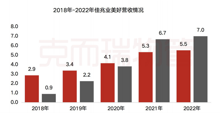 数据来源：企业年报、克而瑞物管华南区域整理