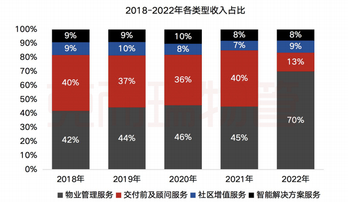 数据来源：企业年报、克而瑞物管华南区域整理