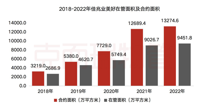 数据来源：企业年报、克而瑞物管华南区域整理