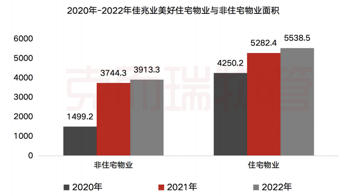 数据来源：企业年报、克而瑞物管华南区域整理