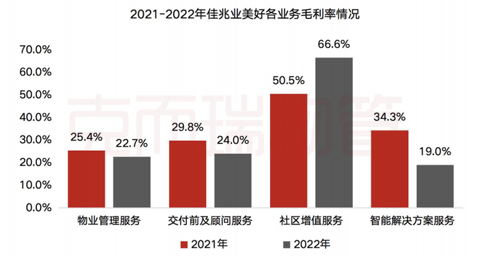 数据来源：企业年报、克而瑞物管华南区域整理