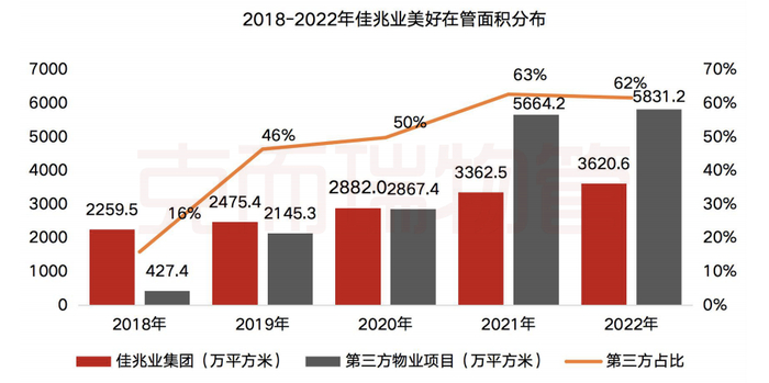 数据来源：企业年报、克而瑞物管华南区域整理
