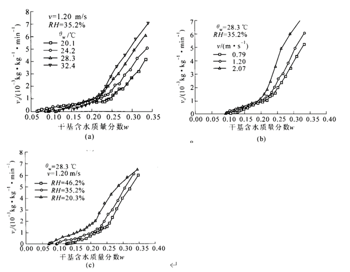 图 3不同温度（a）、风速（b）和湿度（c）下的软胶囊干燥速率vd曲线