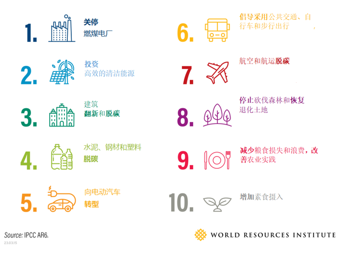 资料来源：IPCC AR6