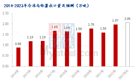 数据来源：海关总署