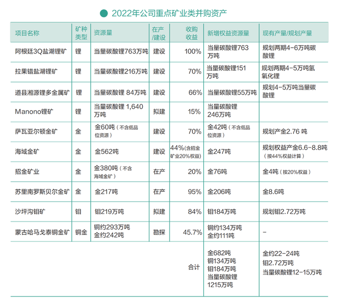 图片来源：紫金矿业2022年年报截图