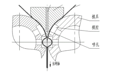 图1滚模式软胶囊机的工作原理图（图源：S-24滚模式软胶囊机装备GMP指南）