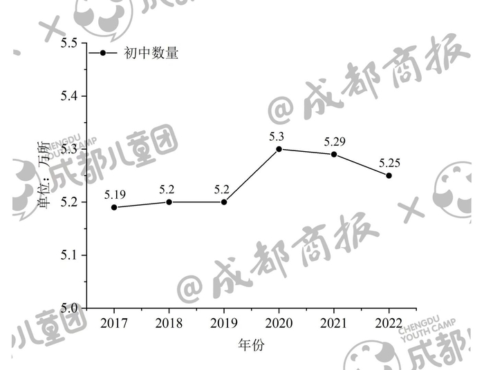 ▲2017~2022年全国初中数量变化
