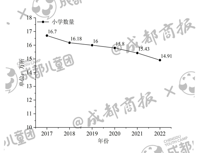 ▲2017~2022年全国小学数量变化
