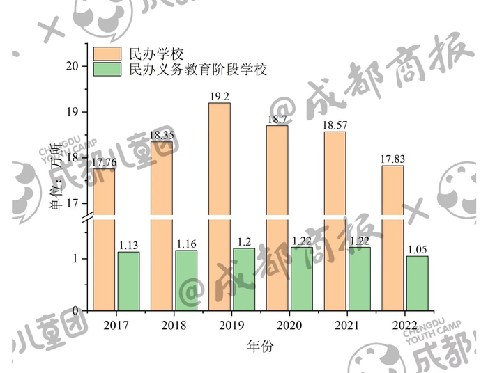 ▲2017~2022年全国民办学校和民办义务教育阶段学校数量变化