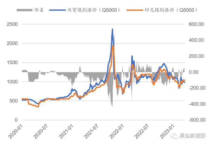 资料来源：Wind，信达证券研发中心 注：价差=进口煤价格-内贸煤价格