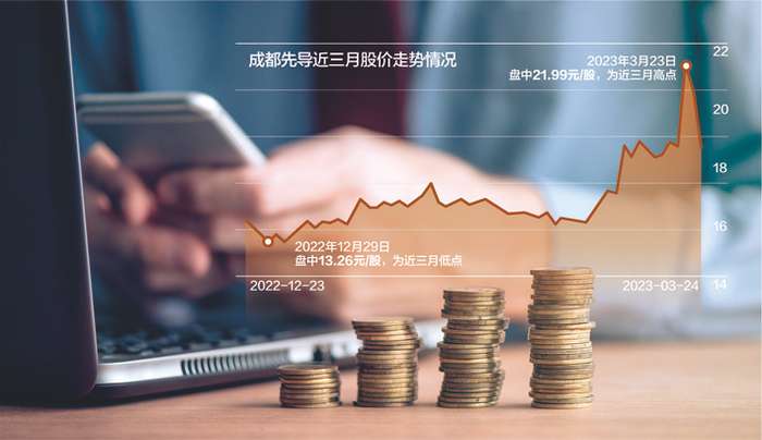 3月23日，成都先导盘中股价创下近期新高&nbsp;数据来源：东方财富网 视觉中国图 杨靖制图