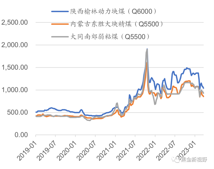资料来源：煤炭资源网，信达证券研发中心