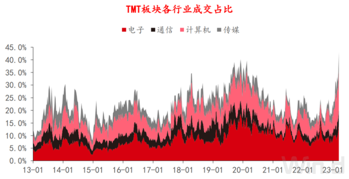 来源：Wind，中信证券
